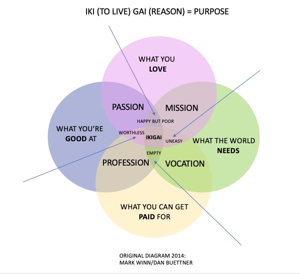 karriereforloeb - ikigai - purpose - formål - mening